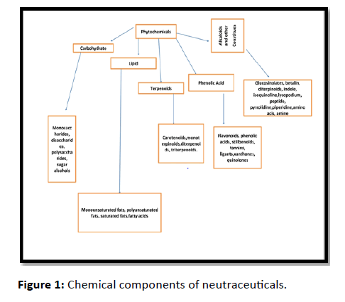 neutraceuticals