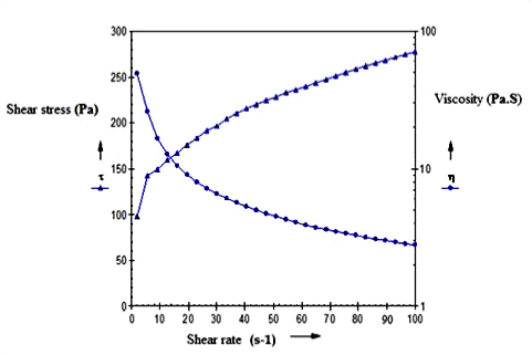 viscosity
