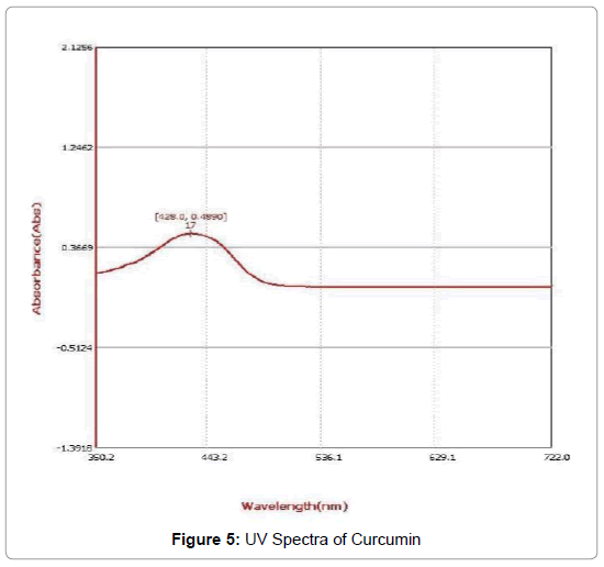 View Of Development Of Spectrophotometric Methods For Simultaneous Determination Of Artesunate And Curcumin In Liposomal Formulation International Journal Of Applied Pharmaceutics